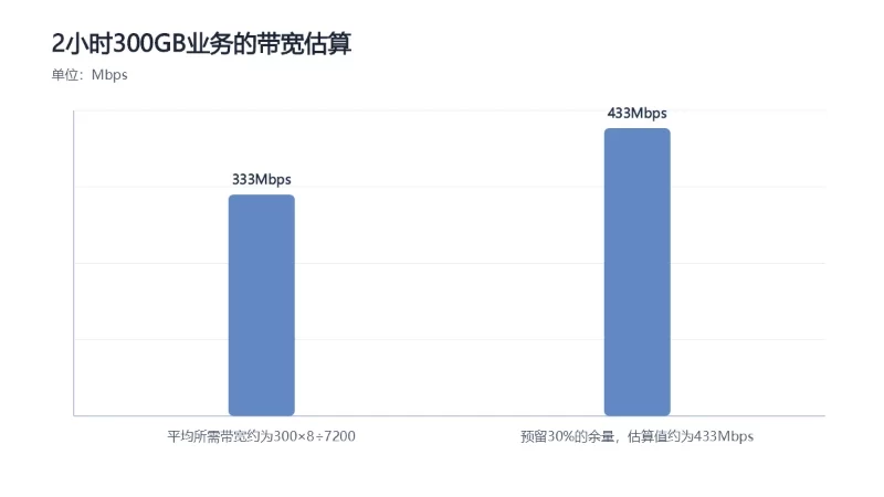 2小时300GB业务的带宽估算