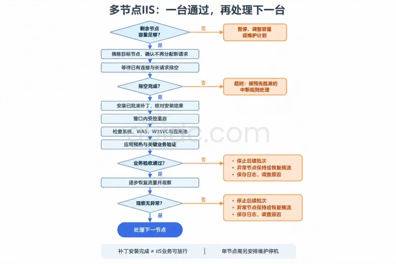 纵向主流程从剩余容量核对进入摘流、排空、安装重启、服务检查预热、业务验收、逐步回流观察;容量不足和验收异常汇入暂停路径,排空超时单列批准规则处理