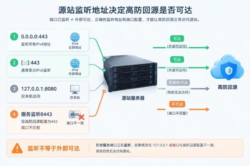 三、由外到内检查源站端口和网络入口配图