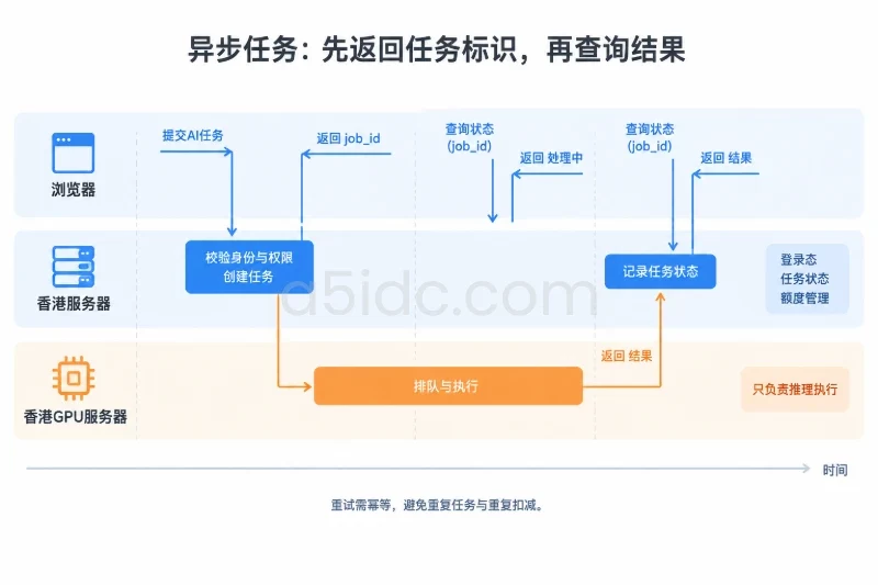 用户路径:一次网页请求如何到达模型/同步推理与异步任务配图