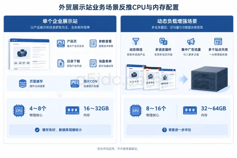 从业务场景反推配置配图