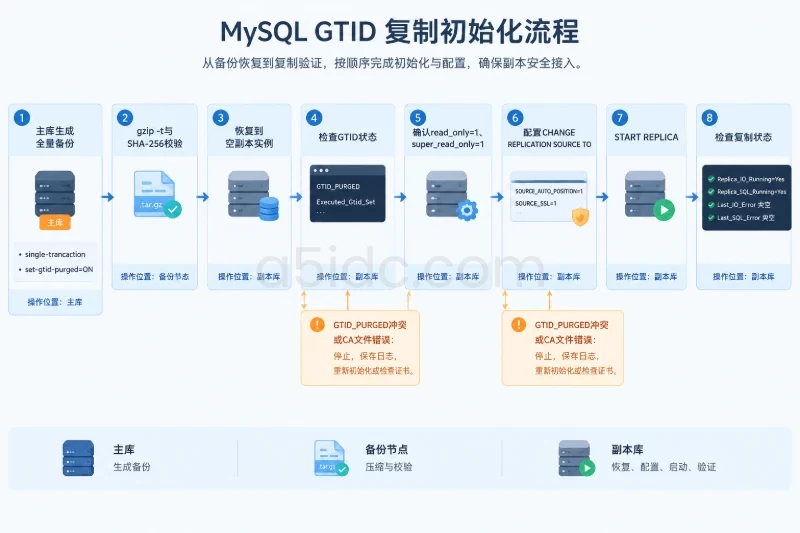 四、初始化副本库并建立 GTID 复制|在副本库配置复制源配图