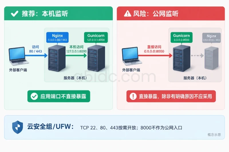 四、防火墙配置:先放行管理地址,再启用策略配图
