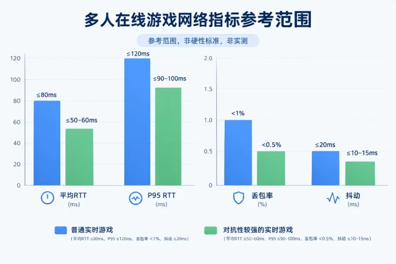 例如,平均 RTT 为 45ms,但部分结果突然升到 180ms,玩家仍可能感受到卡顿示意图