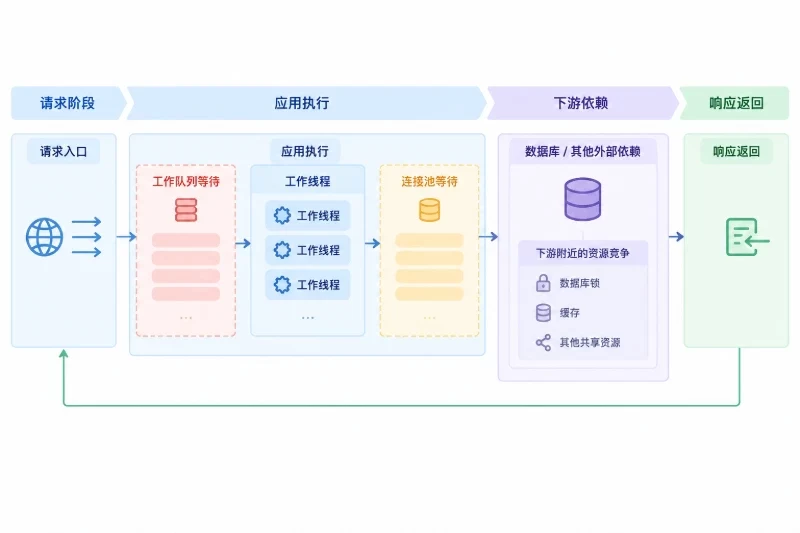 建立请求链路中工作队列等待与连接池等待的分层关系，定位等待可能发生的层次。