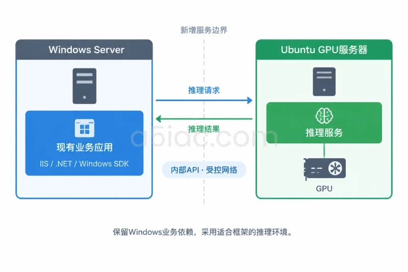 Windows Server内为现有业务应用，Ubuntu GPU服务器内为推理服务与GPU；两者之间仅以内部API的请求和结果箭头连接，并突出受控网络及新增服