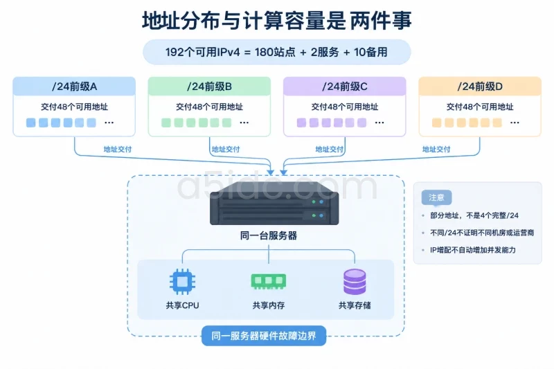 二、拆开资源变量:多C段IP配图