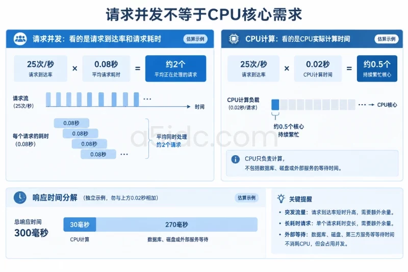 二、把访问量转换为服务器实际处理的负载配图