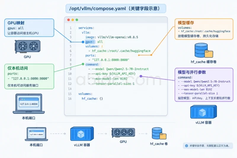 展示一个简化的compose.yaml代码窗口，保留并高亮services.vllm、image、gpus: all、environment、hf cache卷