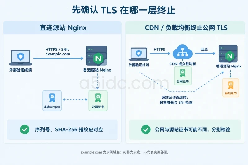 外部终端直接连接香港源站 Nginx,以及外部终端连接提供公网证书的 CDN 或负载均衡入口;证书标记贴在实际提供证书的节点旁,并展示独立检查源站的路径