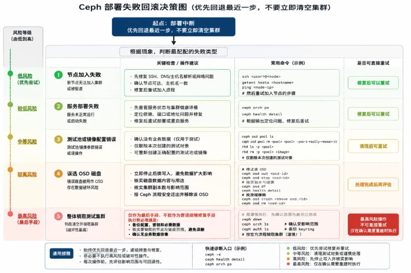 八、失败回滚与上线前复核配图