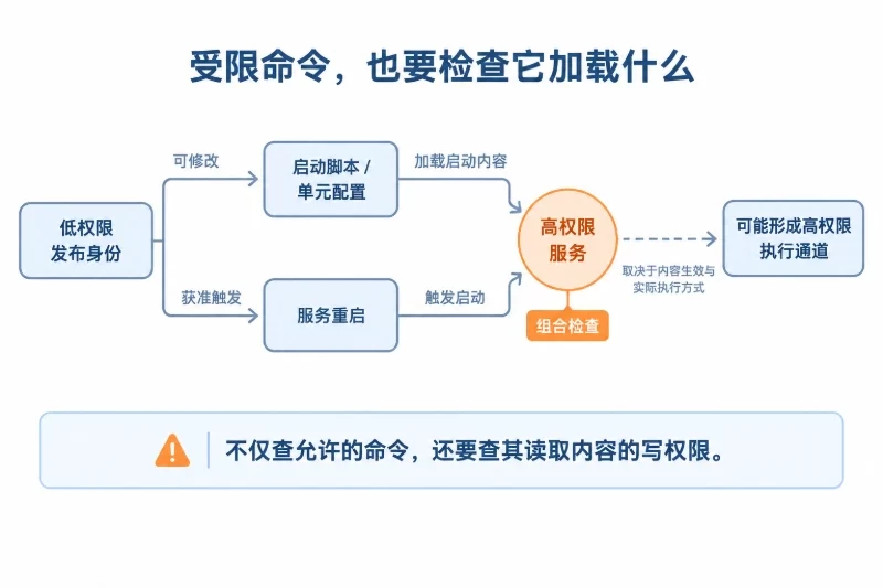什么情况下,共用账号会突破业务隔离 / 普通业务身份存在提权通道配图