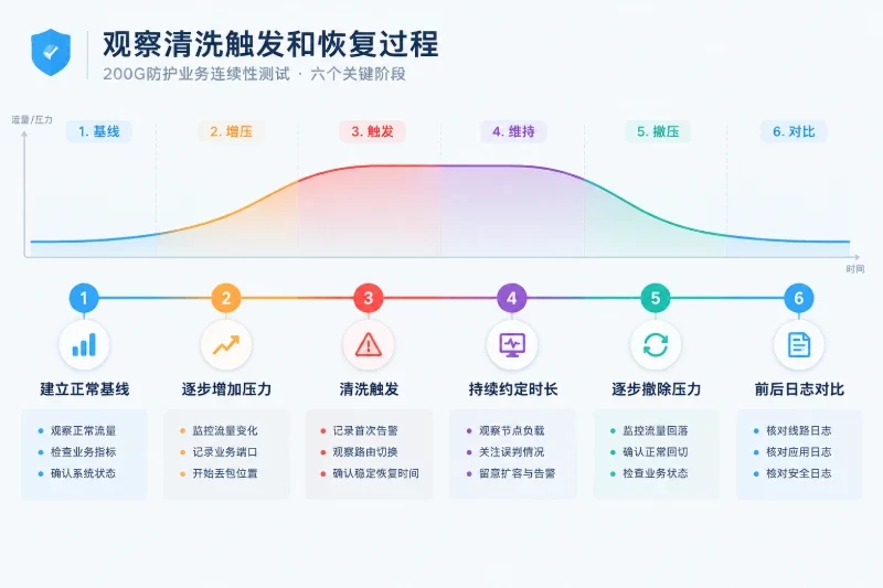 分层验证“200G下业务不中断”配图