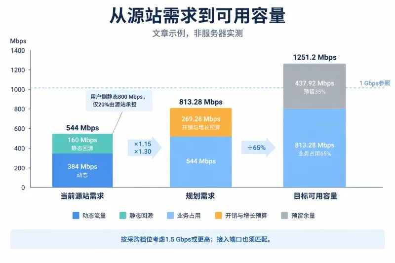 用一次容量推演，确定带宽与端口规格配图