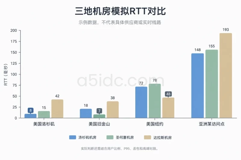 用同一套方法验证三地线路 / 一个模拟结果如何解释配图