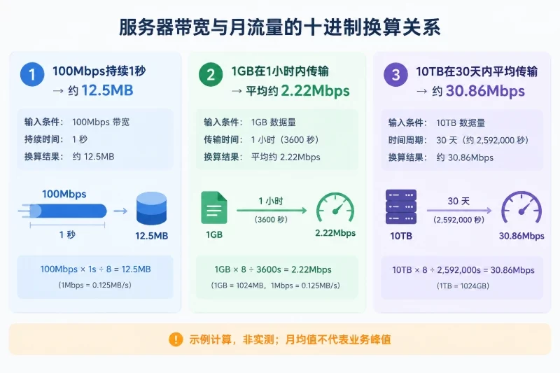 带宽、流量和计费口径要分开核对配图