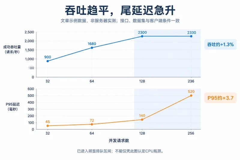 共享并发横轴的上下两幅折线图,分别绘制成功吞吐与P95,强调128至256并发区间,不将两种单位放在同一纵轴