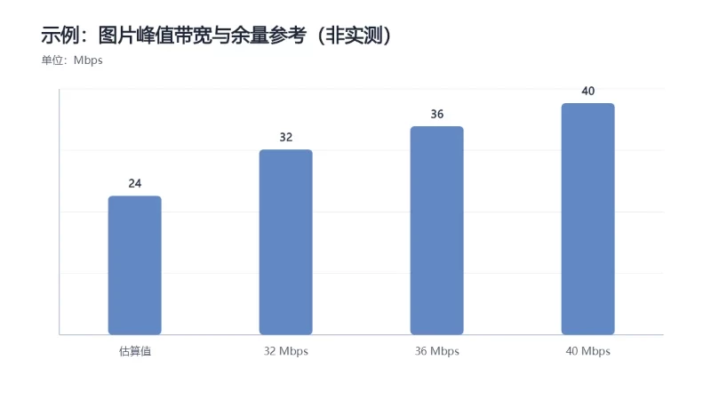 示例:图片峰值带宽与余量参考(非实测)