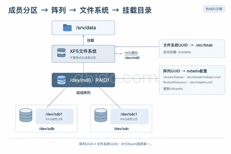八、挂载文件系统并配置开机自动挂载配图