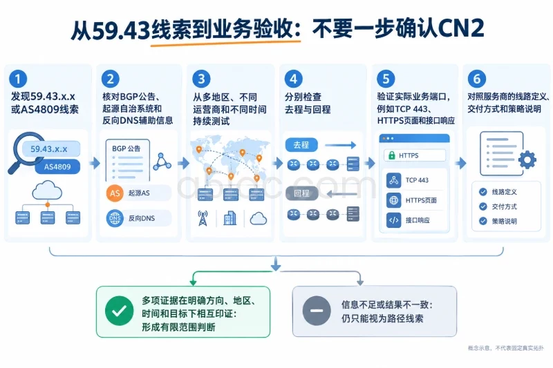 真实机制:CN2、路由地址与线路服务不是一回事配图