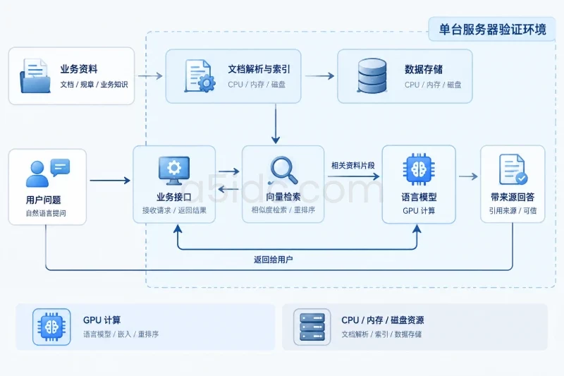 知识库问答:适合验证私有模型与业务资料能否配合配图