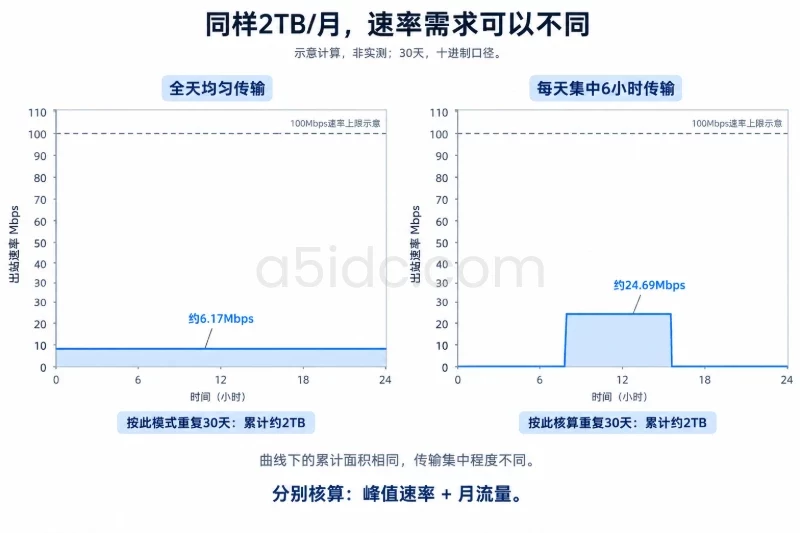 30天每天全天均匀传输约6.17Mbps,以及每天仅6小时传输约24.69Mbps,其余时间为零;两个面板日累计量和月累计量相同,上方共享100Mbps速率上限