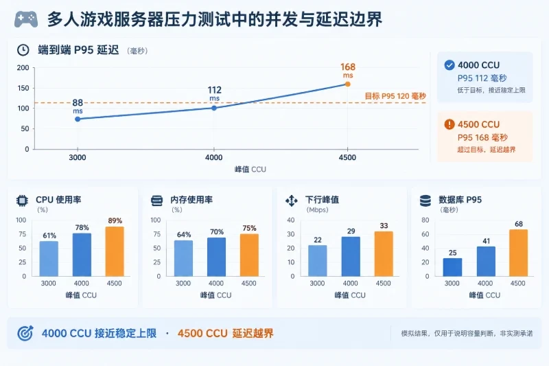 用压力测试找到“目标延迟下”的最大并发配图