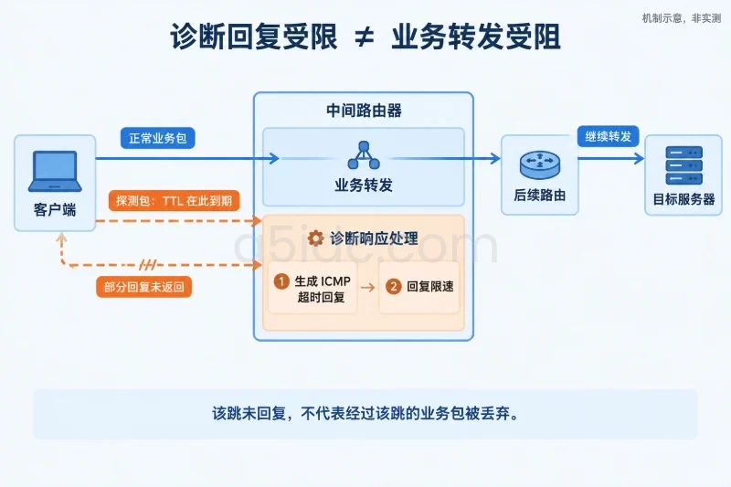 “中间跳丢包”究竟测到了什么配图