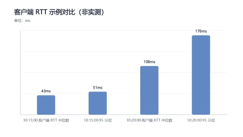 客户端 RTT 示例对比(非实测)