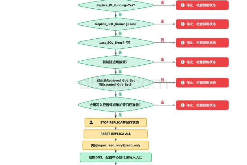 七、故障切换操作|切换前的安全条件配图