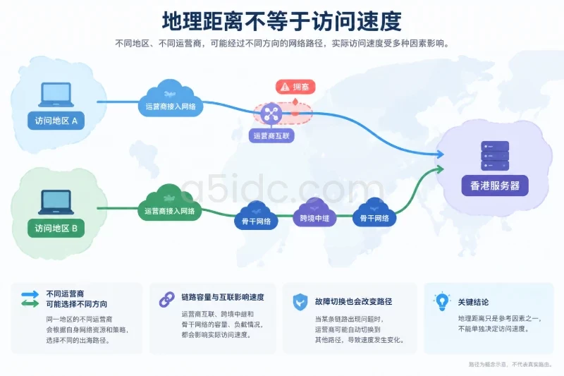 网络路径:距离只是因素之一,互联质量才决定实际表现配图