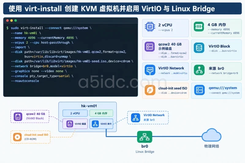 六、创建并启动 KVM 虚拟机配图