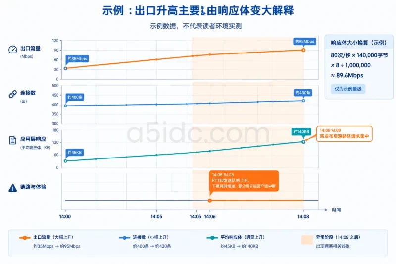 四、把访问日志、链路与业务现象接到同一时间线上配图