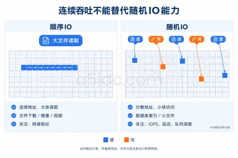 左右用相同块地址网格表示逻辑存储地址