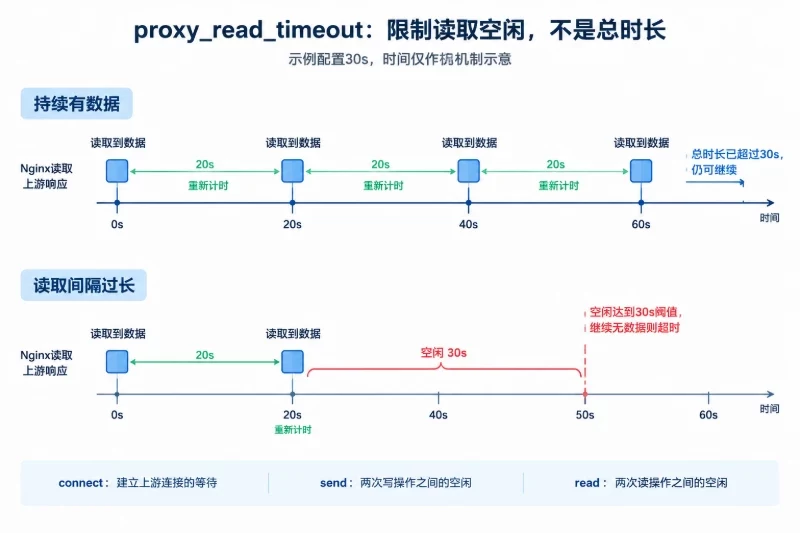五、配合 Nginx 优化连接和响应/5. 优化反向代理连接和上游等待配图