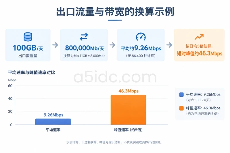 带宽要按方向和单位计算配图