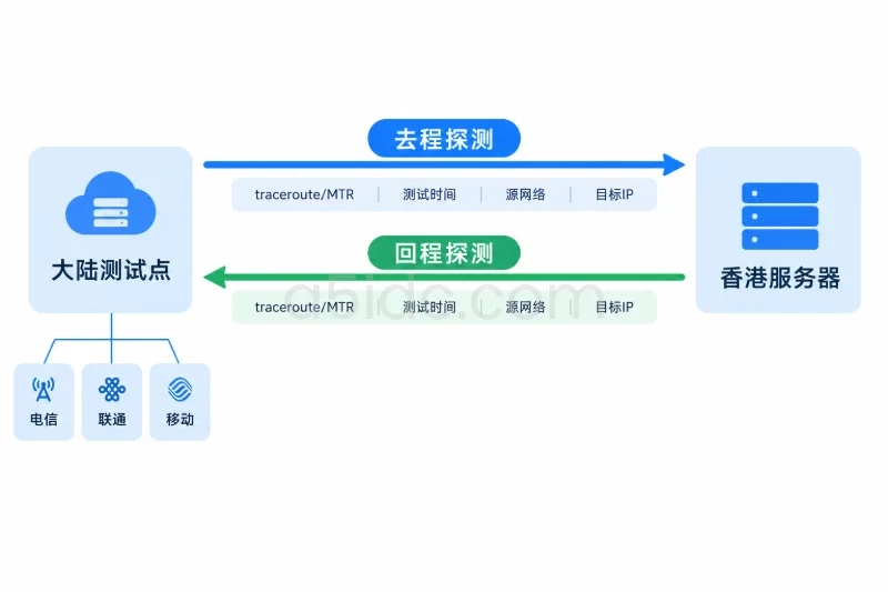 三、验证线路和带宽：路径解释原因，业务请求确认影响配图