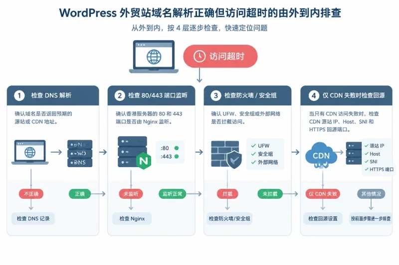 十一、常见失败处理|1. 域名解析正确但访问超时配图