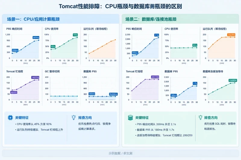 用两个场景理解判断过程配图