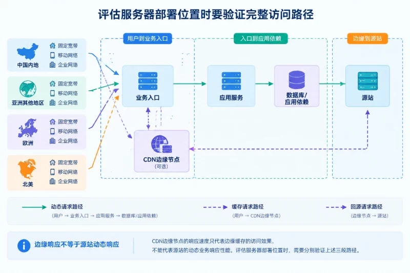 次级条件:访问路径是否真正支持这个部署位置配图