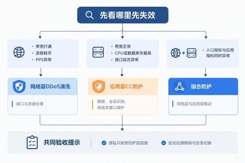 按条件形成选择路径配图