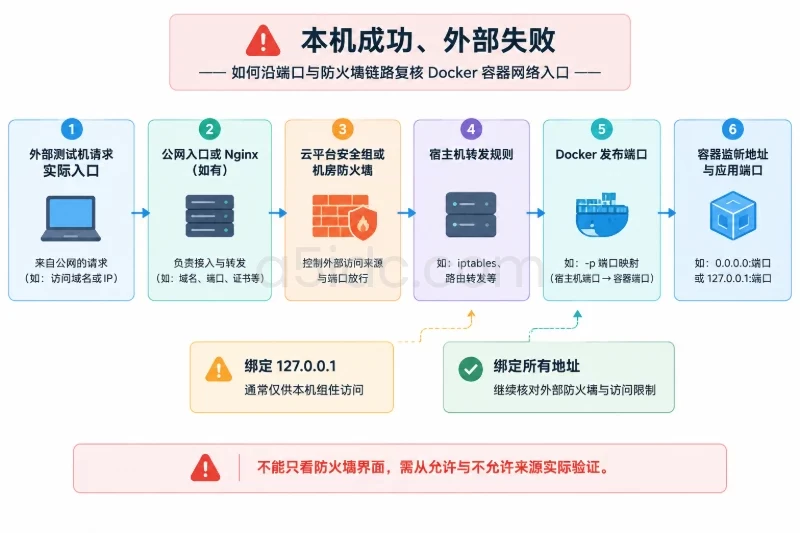 四、容器网络验收:把 DNS、出站、内部通信和入站分开配图