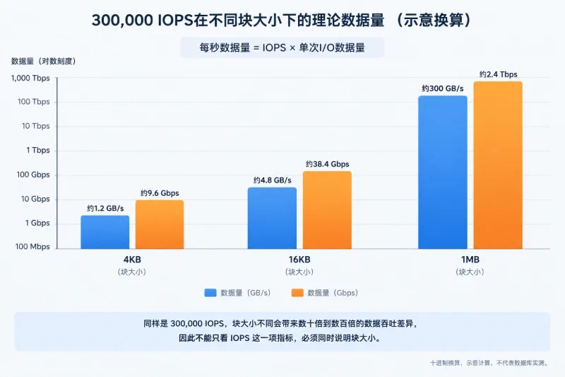 先把“30万 IOPS”换算成可理解的指标配图