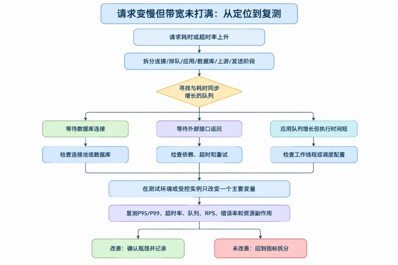 建立可执行的排查顺序配图