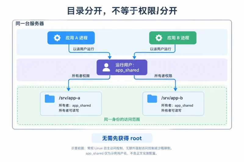 什么情况下,共用账号会突破业务隔离 / 同一身份可以读取或修改多个业务配图