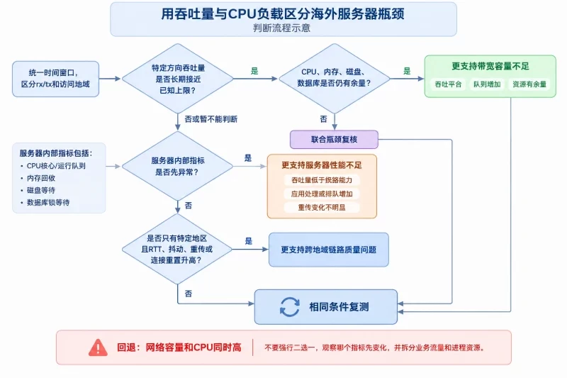 六、按“变化—联动—排除—复测”执行判断配图