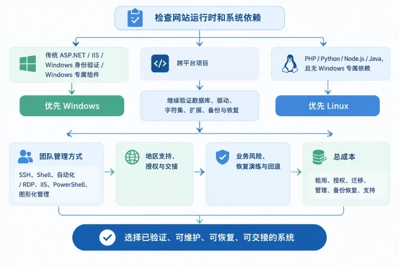 把选择条件转成一棵实际决策树配图