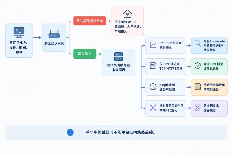 第二步：测试美国服务器末端延迟配图