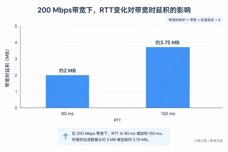延迟和丢包:影响单连接效率配图