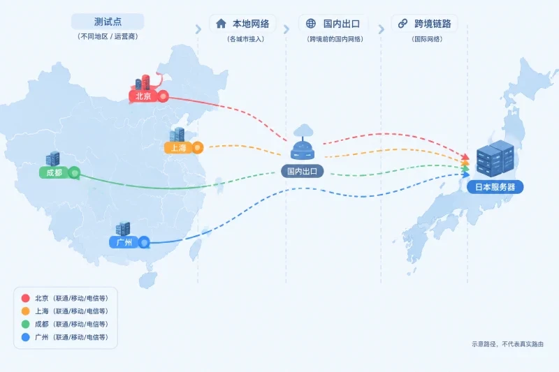 开篇:日本服务器国内访问表现的判断方法配图